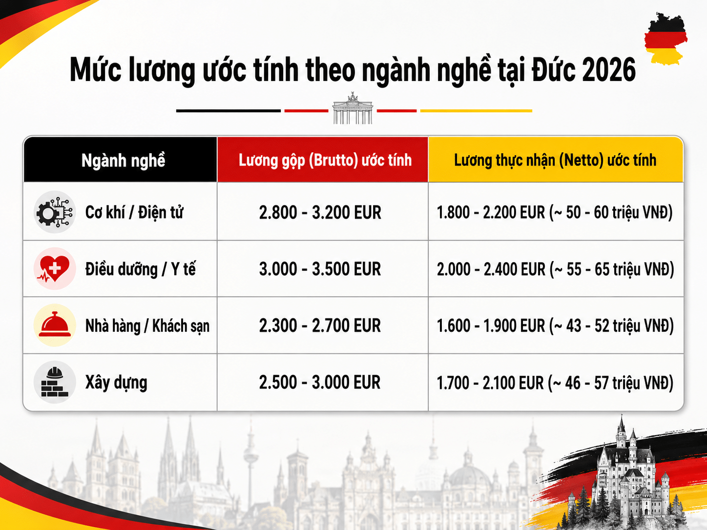 Bảng so sánh mức lương Brutto và Netto xuất khẩu lao động Đức 2026