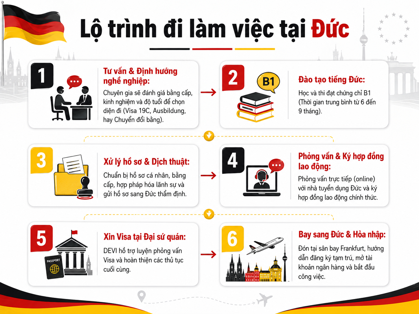 Lộ trình 6 bước xuất khẩu lao động Đức an toàn và minh bạch cùng DEVI